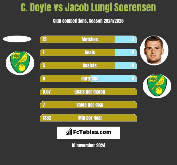 C. Doyle vs Jacob Lungi Soerensen h2h player stats