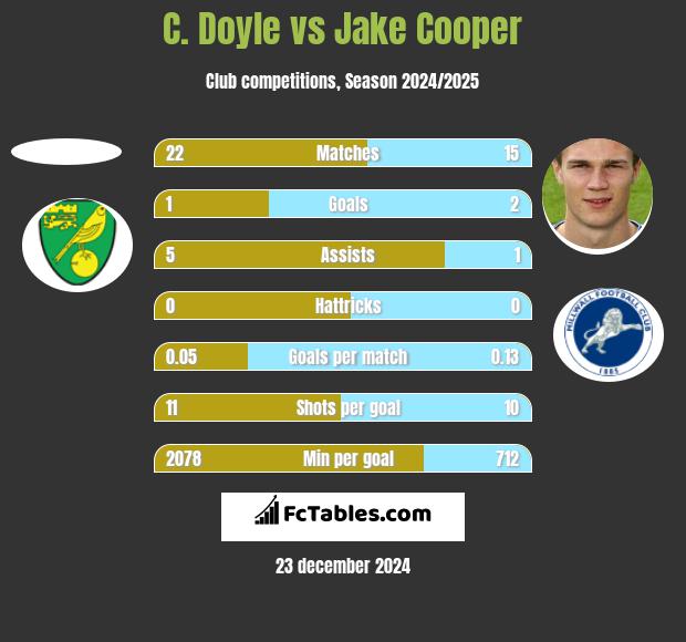 C. Doyle vs Jake Cooper h2h player stats