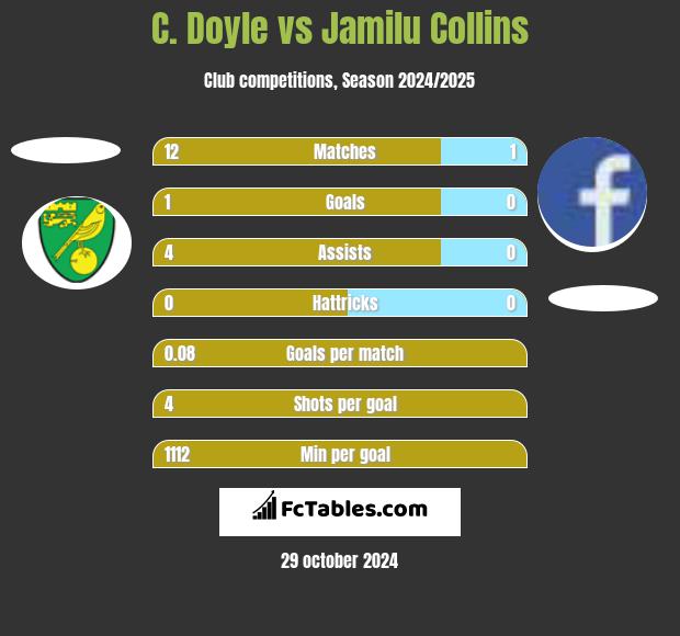 C. Doyle vs Jamilu Collins h2h player stats