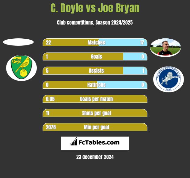 C. Doyle vs Joe Bryan h2h player stats