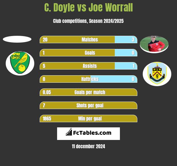 C. Doyle vs Joe Worrall h2h player stats