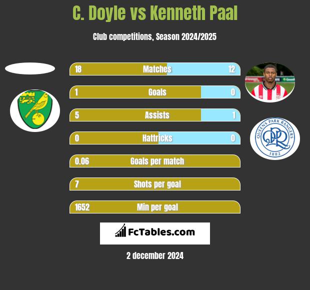 C. Doyle vs Kenneth Paal h2h player stats