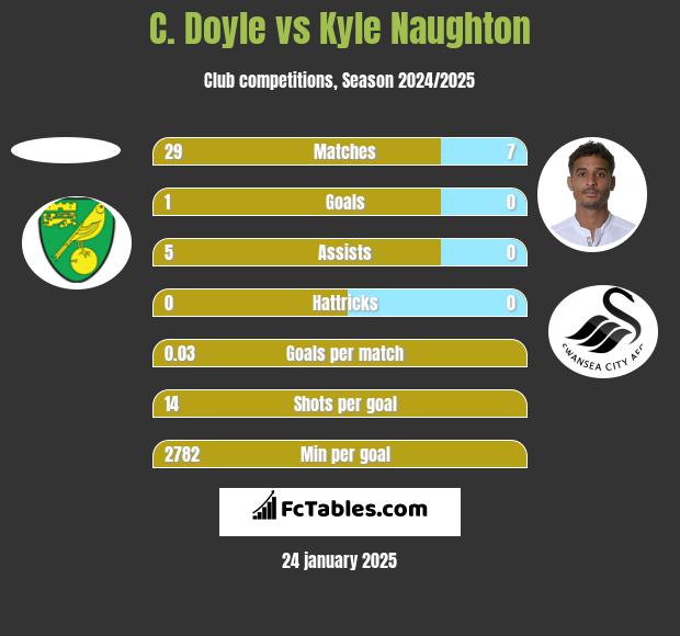 C. Doyle vs Kyle Naughton h2h player stats