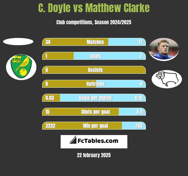 C. Doyle vs Matthew Clarke h2h player stats