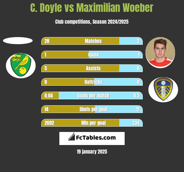 C. Doyle vs Maximilian Woeber h2h player stats