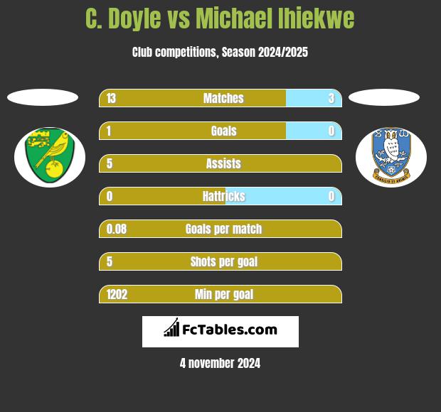 C. Doyle vs Michael Ihiekwe h2h player stats