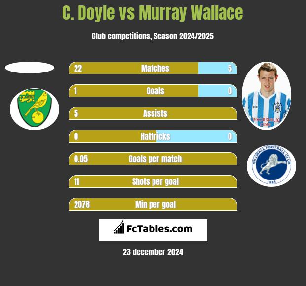 C. Doyle vs Murray Wallace h2h player stats