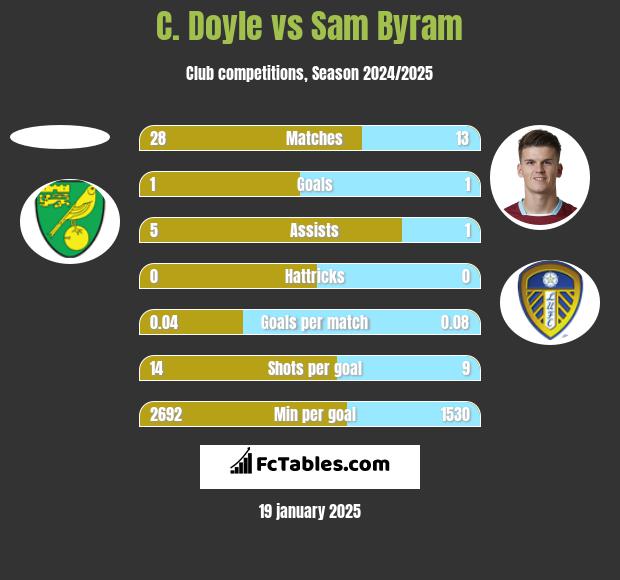 C. Doyle vs Sam Byram h2h player stats