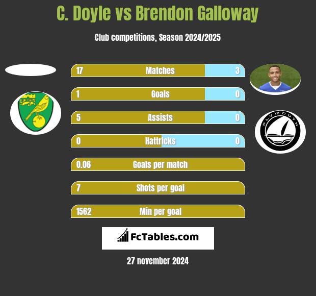 C. Doyle vs Brendon Galloway h2h player stats