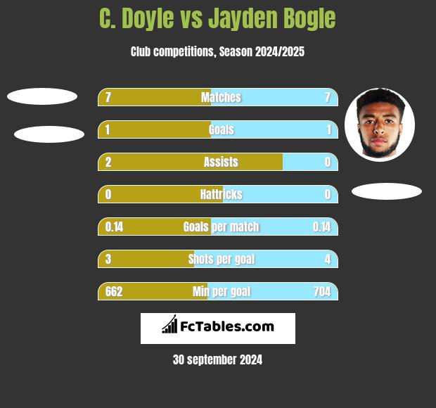 C. Doyle vs Jayden Bogle h2h player stats