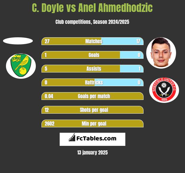 C. Doyle vs Anel Ahmedhodzic h2h player stats