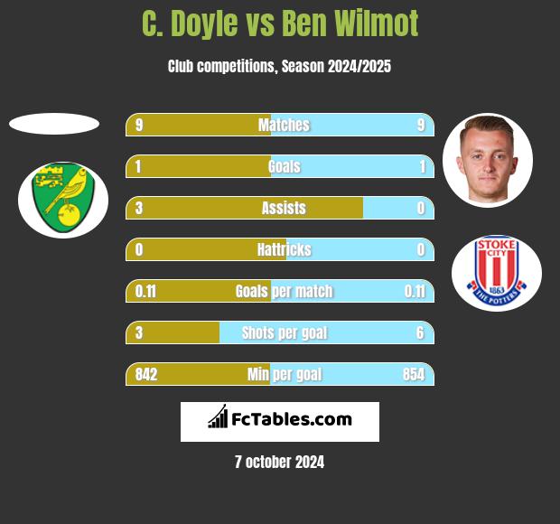 C. Doyle vs Ben Wilmot h2h player stats