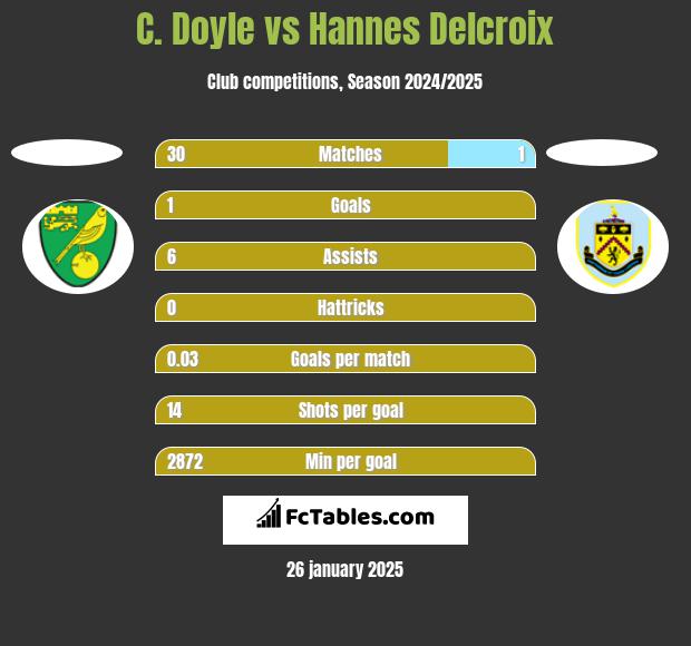 C. Doyle vs Hannes Delcroix h2h player stats