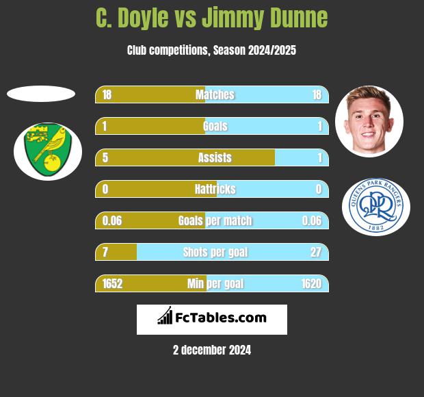 C. Doyle vs Jimmy Dunne h2h player stats