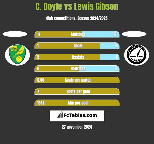 C. Doyle vs Lewis Gibson h2h player stats