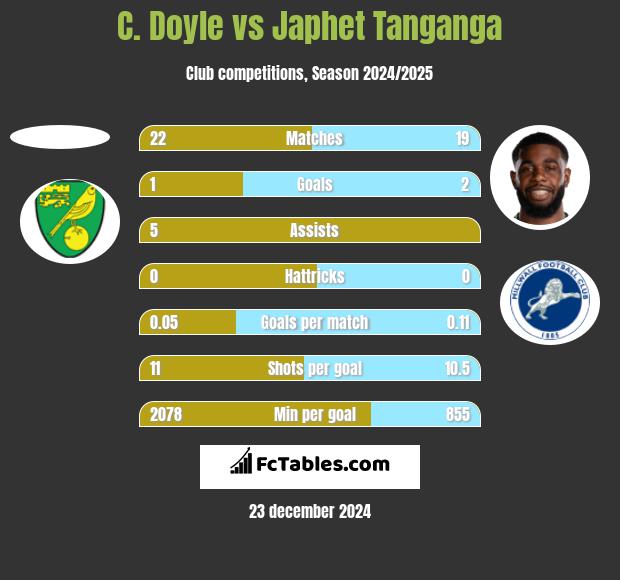 C. Doyle vs Japhet Tanganga h2h player stats