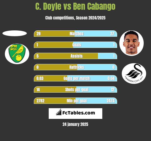 C. Doyle vs Ben Cabango h2h player stats