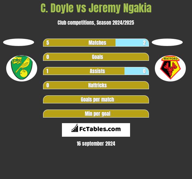 C. Doyle vs Jeremy Ngakia h2h player stats