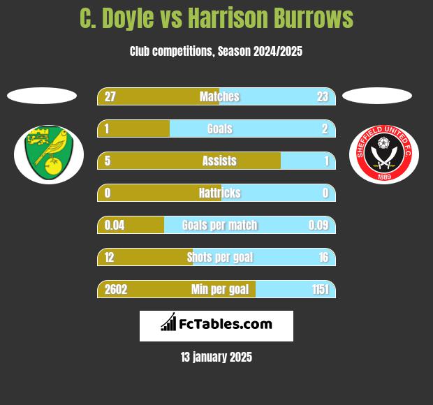 C. Doyle vs Harrison Burrows h2h player stats