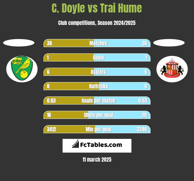 C. Doyle vs Trai Hume h2h player stats