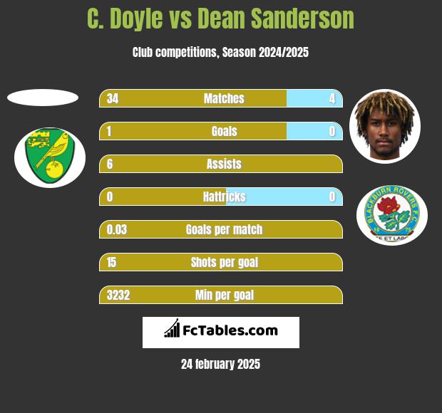 C. Doyle vs Dean Sanderson h2h player stats