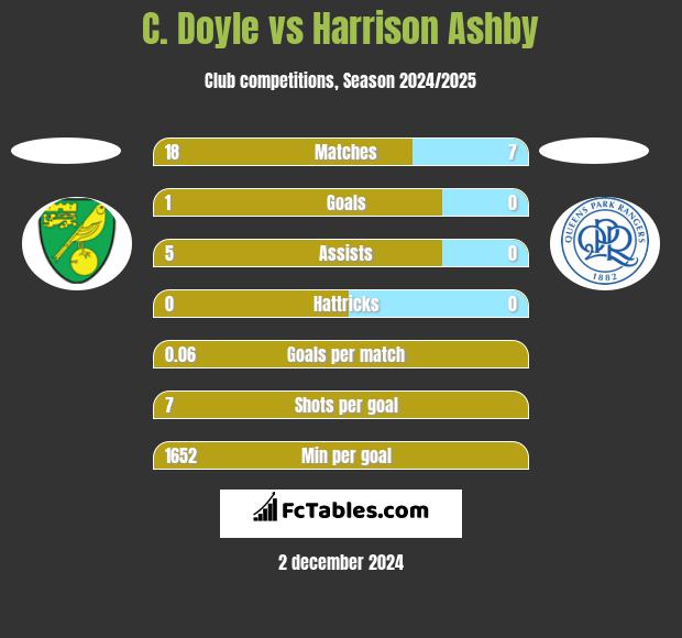 C. Doyle vs Harrison Ashby h2h player stats