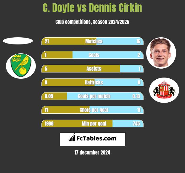 C. Doyle vs Dennis Cirkin h2h player stats