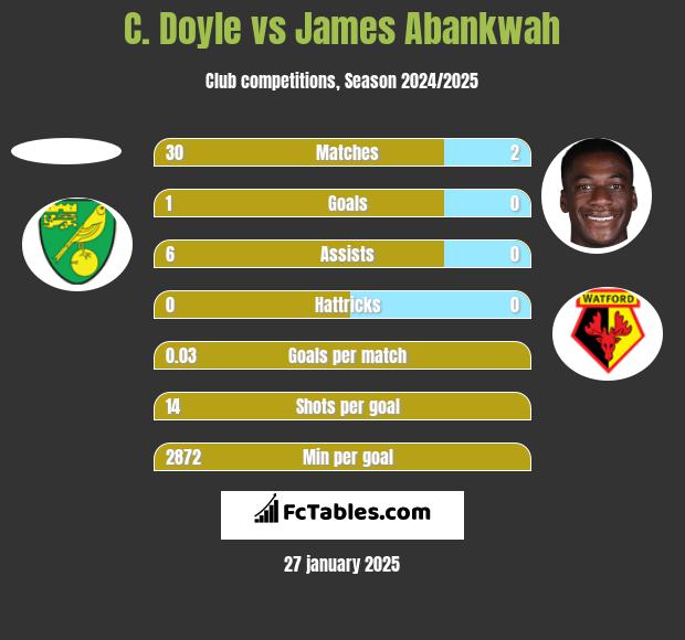 C. Doyle vs James Abankwah h2h player stats