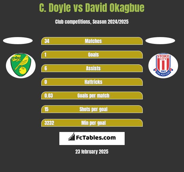 C. Doyle vs David Okagbue h2h player stats