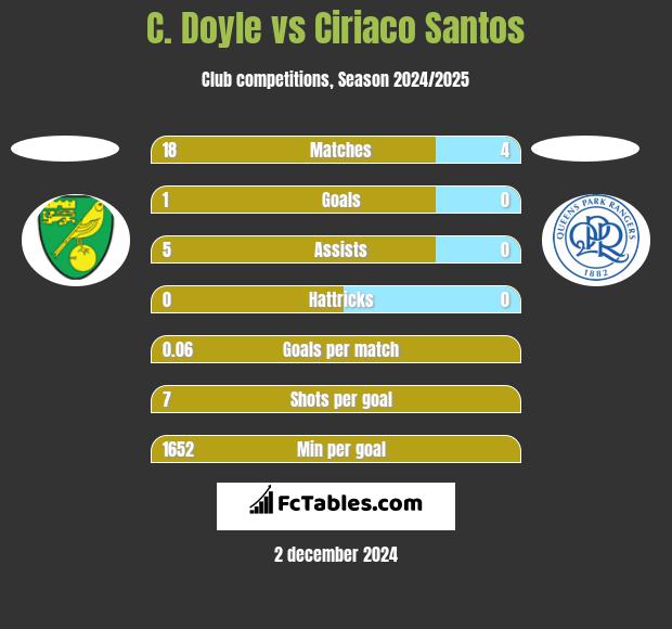 C. Doyle vs Ciriaco Santos h2h player stats