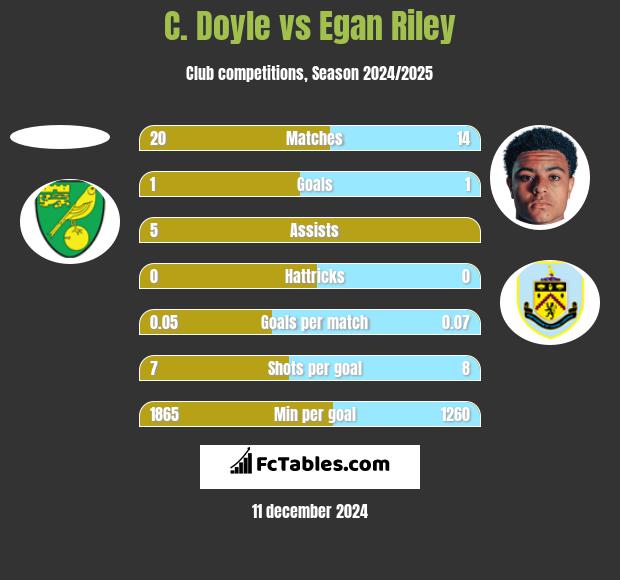 C. Doyle vs Egan Riley h2h player stats