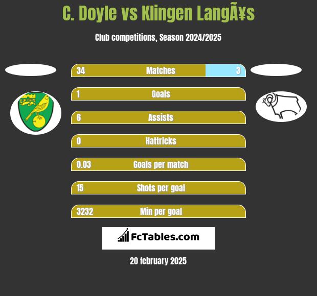 C. Doyle vs Klingen LangÃ¥s h2h player stats