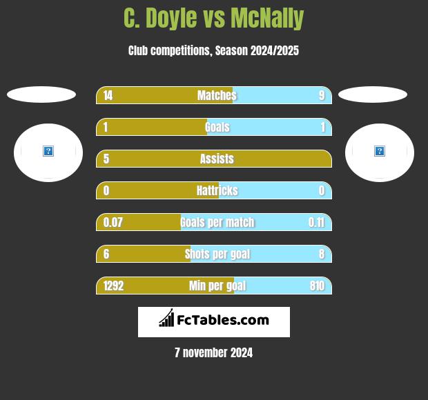 C. Doyle vs McNally h2h player stats