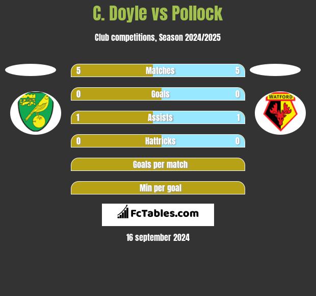 C. Doyle vs Pollock h2h player stats