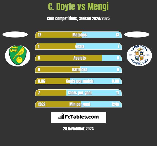 C. Doyle vs Mengi h2h player stats