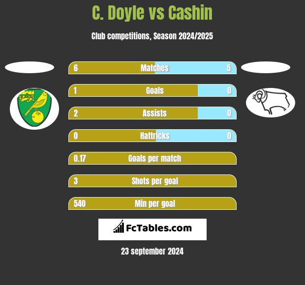 C. Doyle vs Cashin h2h player stats