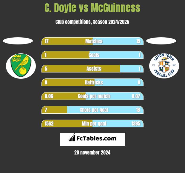 C. Doyle vs McGuinness h2h player stats