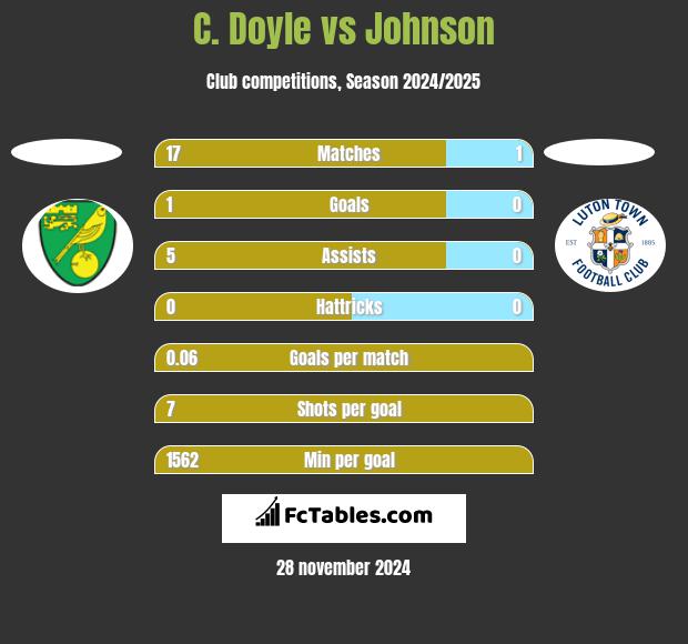 C. Doyle vs Johnson h2h player stats