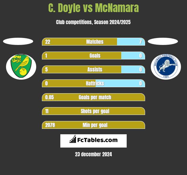 C. Doyle vs McNamara h2h player stats