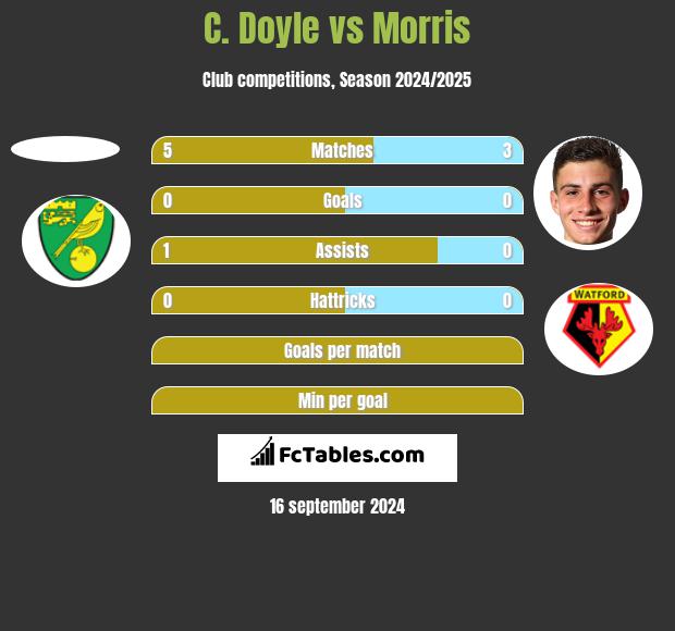 C. Doyle vs Morris h2h player stats