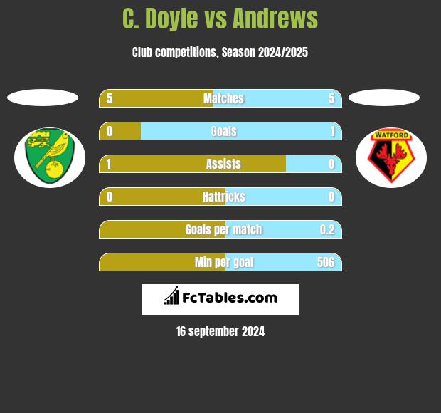 C. Doyle vs Andrews h2h player stats