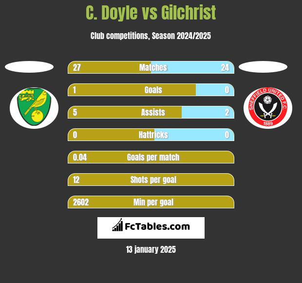 C. Doyle vs Gilchrist h2h player stats