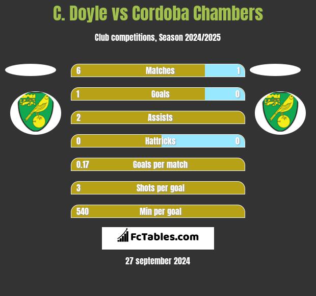 C. Doyle vs Cordoba Chambers h2h player stats