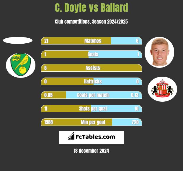 C. Doyle vs Ballard h2h player stats