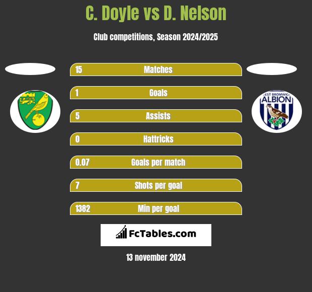 C. Doyle vs D. Nelson h2h player stats