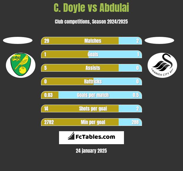 C. Doyle vs Abdulai h2h player stats