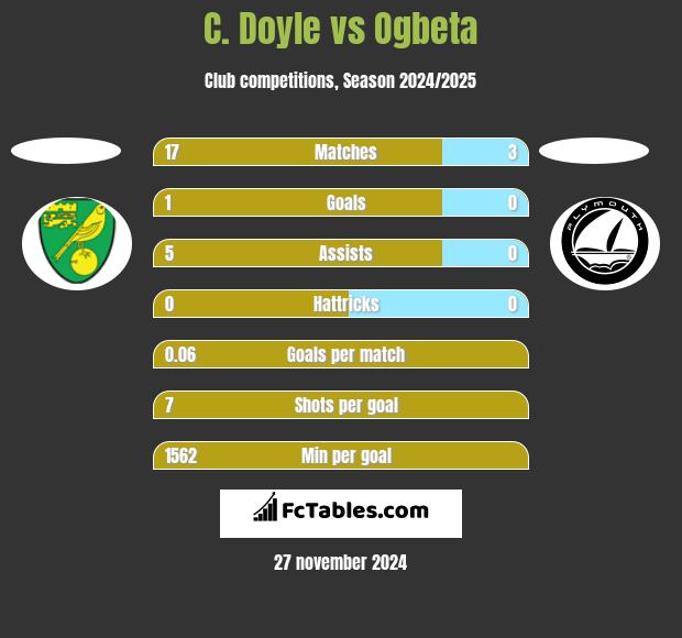 C. Doyle vs Ogbeta h2h player stats