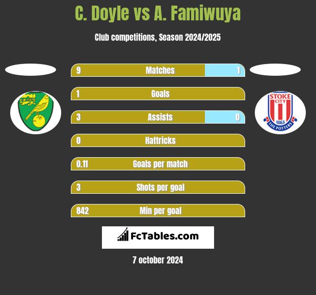 C. Doyle vs A. Famiwuya h2h player stats