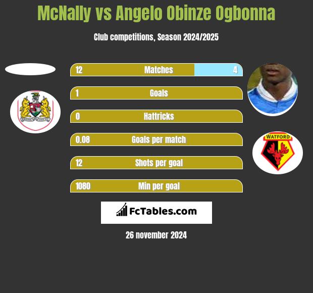 McNally vs Angelo Obinze Ogbonna h2h player stats