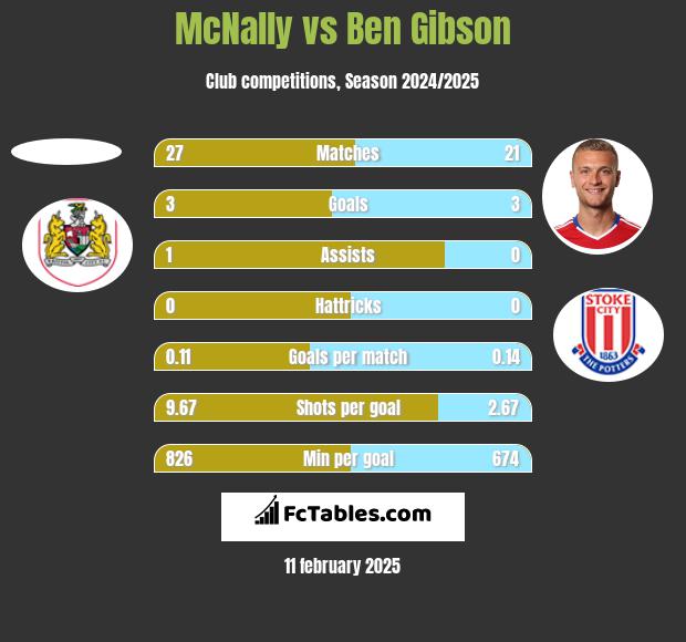 McNally vs Ben Gibson h2h player stats